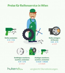 Vergleich Kosten Reifenwechsel und Reifen Einlagern Wien